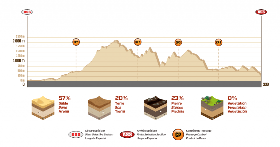 Dakar 2018 - 4. etapa - profil