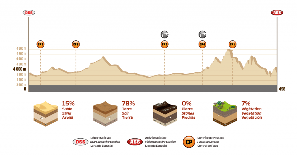 Dakar 2018 - 8. etapa - Uyuni - Tupiza - profil