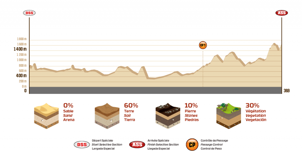 Dakar 2018 - 13. etapa - profil