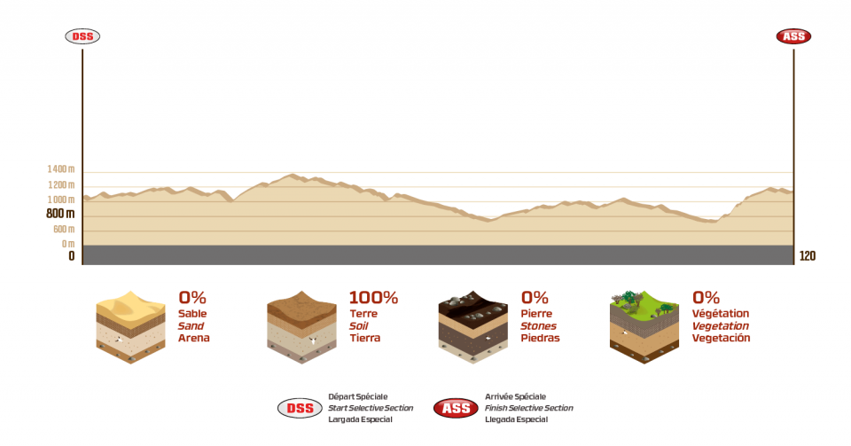 Dakar 2018  - 14. etapa - profil