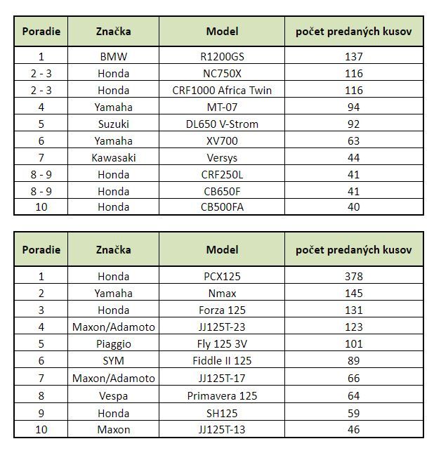 Štatistika predajnosti motocyklov 2017 - modely