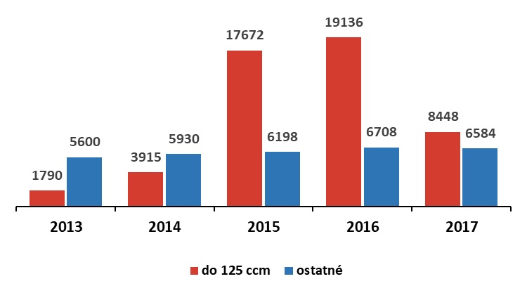Registrácia nových motocyklov v Poľsku za posledných 5 rokov. Prehľad nezahŕňa kategóriu do 50 ccm.  Zdroj: Poľské združenie automobilového priemyslu, 2014-2018.