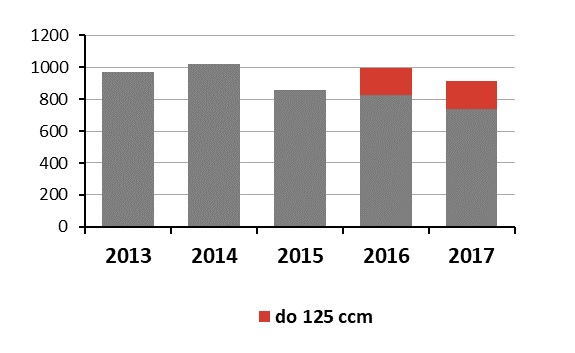 Celkový počet nehôd spôsobených motocyklistami v Poľsku za posledných 5 rokov. Kategória motocyklov do 125 ccm je samostatne sledovaná od roku 2016. Prehľad nezahŕňa kategóriu do 50 ccm.   Zdroj: Policajné riaditeľstvo, Úrad dopravy, Varšava 2014-2018.