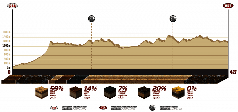 Dakar 2020 - 3. etapa -  Neom -  Neom
