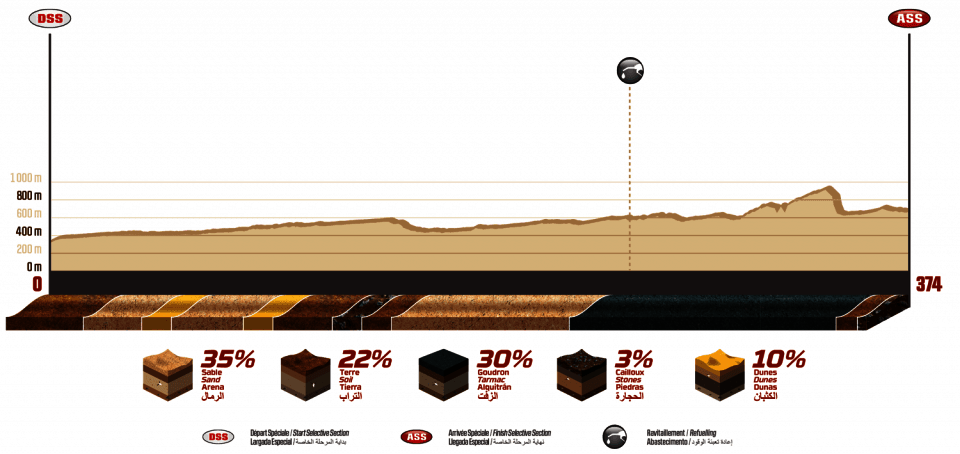 Dakar 2020 - 12. etapa - Haradh  - Qiddiya - profil
