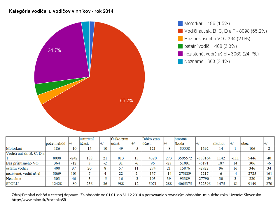 Nehodovosť 2014 - Kategória vodiča, u vodičov vinníkov, rok 2014, zdroj: minv.sk