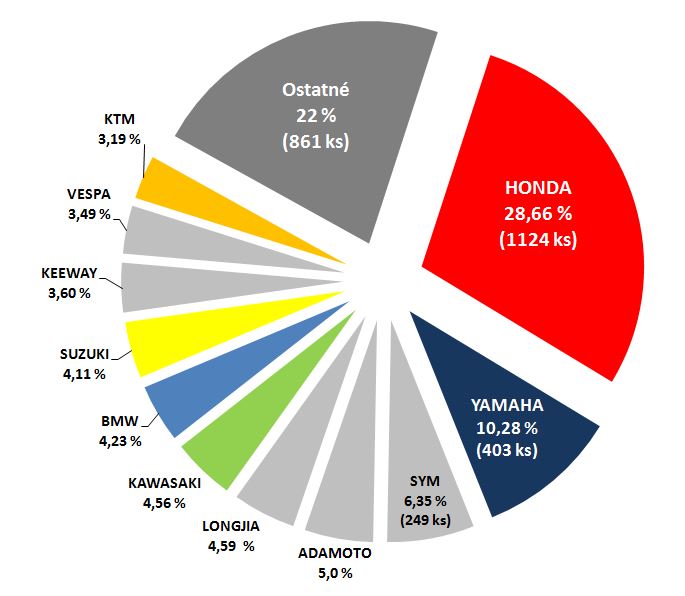 Trhové podiely značiek v roku 2014 (nad 50 ccm, bez ATV a motokros)