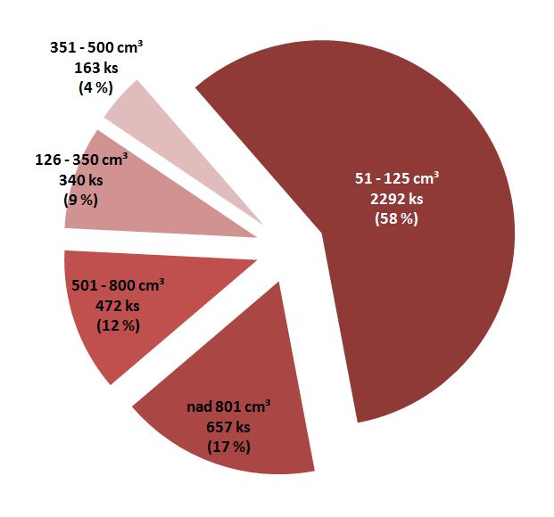 Podiely kubatúr v roku 2014 (nad 50 ccm, bez ATV a motokros)