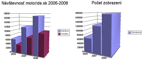  Návštevnosť motoride.sk 2006 – 2008
