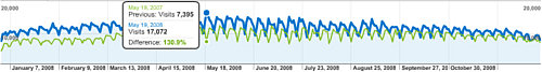  Graf zobrazuje porovnanie s rokom 2007. Modrá krivka je za rok 2008, zelená za rok 2007.