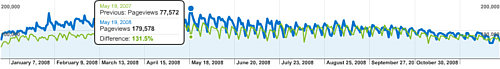  Graf zobrazuje porovnanie s rokom 2006. Modrá krivka je za rok 2008, zelená za rok 2007.