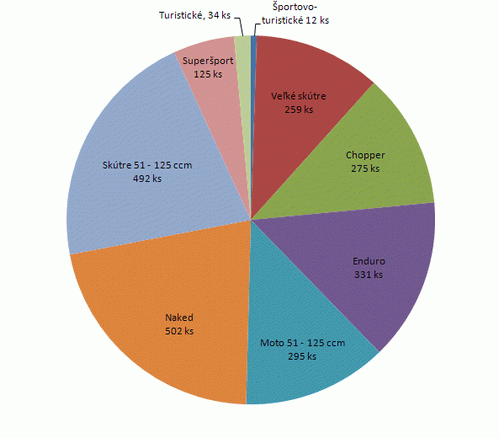  Podiely kategórií v kubatúrach nad 50 ccm, okrem ATV a cross
