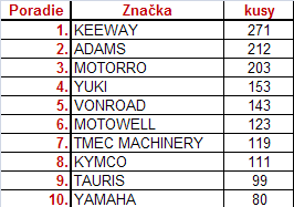  Poradie značiek do 50 ccm