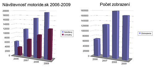  Návštevnosť motoride.sk 2006 – 2009