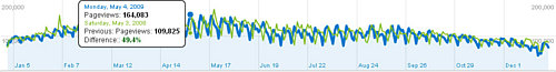  Graf zobrazuje porovnanie s rokom 2008. Modrá krivka je za rok 2009, zelená za rok 2008.